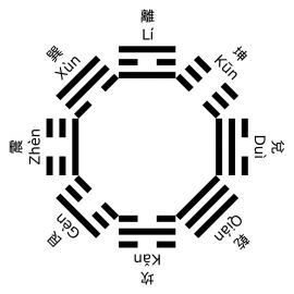 Bagua - Houtian